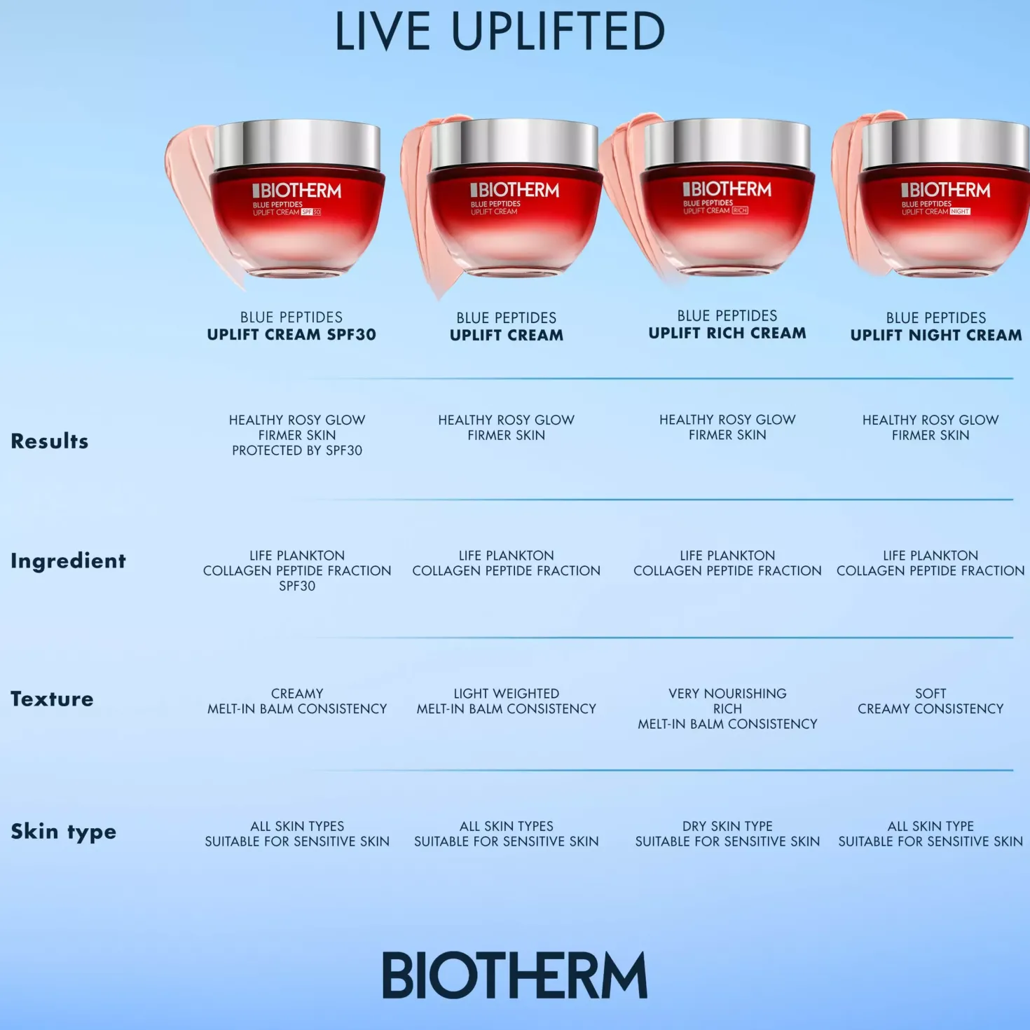 BiothermBlue Therapy Blue Peptides Uplift Moisturizing Cream 50 ml