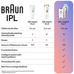 Braun IPL Silk·expert Pro 5 At Home Hair Removal With Pouch Venus Razor 2 Heads PL5152
