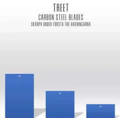 Treet Carbon Steel Double Edge Razor Blades 5-Pack 5 stk